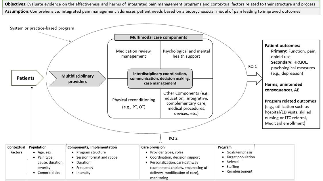 Figure 1 is an analytic framework that depicts the population, interventions, primary outcomes, secondary outcomes, and intervention-related harms, all elements to be addressed by Key Questions 1 and 2.  The intervention is defined as multimodal pain management programs that address the biopsychosocial model of pain and include a multidisciplinary (interdisciplinary) team that, at a minimum, have the following three components available: pharmacotherapy review and/or management, psychological care (mental health services), and physical reconditioning (e.g., PT, OT) (studies may also include other components in addition to these); additionally, they must provide a description of care coordination, case management or mechanisms of multidisciplinary, interdisciplinary collaboration and communication. The primary outcomes are function, pain and opioid use. The secondary outcomes are health-related quality of life and psychological measures (e.g., depression).  Intervention-related harms, unintended consequences and adverse events are not specifically described.  Program related outcomes include, for example, utilization (e.g., hospital/ED visits, skilled nuring or long-term care referral, Medicaid enrollment). Key Question 1 addresses the effectiveness and harms of integrated pain management programs; patient factors/subgroups of interest include age, sex, pain type, cause, duration, and severity, and comorbidities. Key Question 2 addresses whether the following factors have been shown to impact outcomes in integrated pain managment programs: treatment delivery and components (e.g., program structure, session format and scope, duration, frequency, intensity), care provision (e.g., provider type/roles, coordination and decision support, personalization, care pathway), and program type (e.g., goals/emphasis, target population, referral, staffing, reimbursement).